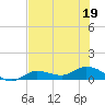 Rockland Key tide chart for Sunday, June 19, 2022