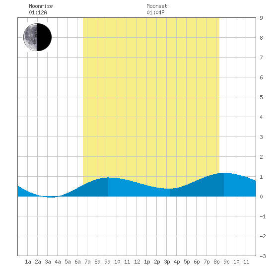 Rockland Key tide chart for Monday, June 20, 2022
