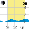 Rockland Key tide chart for Monday, June 20, 2022