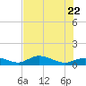 Rockland Key tide chart for Wednesday, June 22, 2022