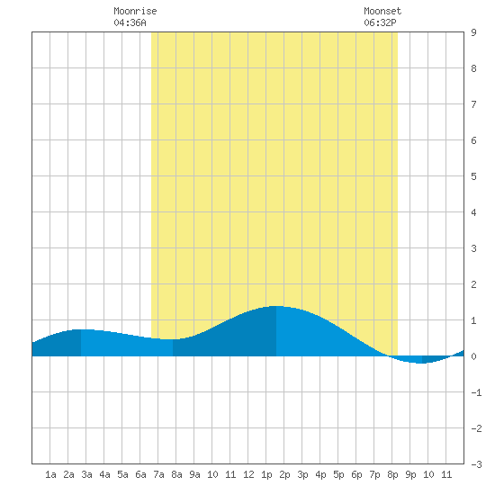 Rockland Key tide chart for Sunday, June 26, 2022