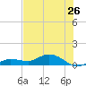 Rockland Key tide chart for Sunday, June 26, 2022
