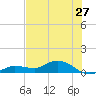 Rockland Key tide chart for Monday, June 27, 2022