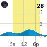 Rockland Key tide chart for Tuesday, June 28, 2022