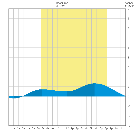 Rockland Key tide chart for Friday, June 3, 2022
