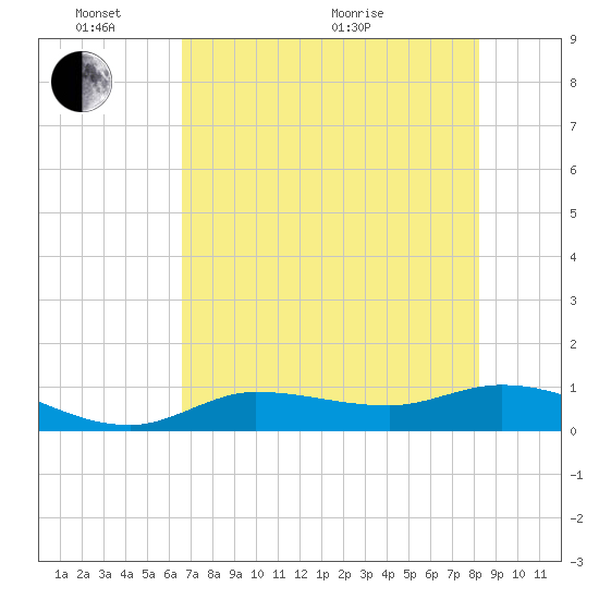 Rockland Key tide chart for Tuesday, June 7, 2022