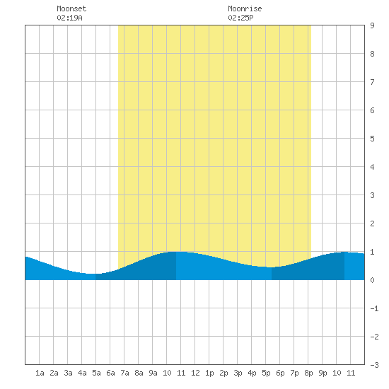 Rockland Key tide chart for Wednesday, June 8, 2022