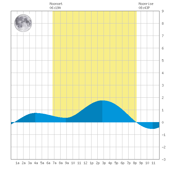 Rockland Key tide chart for Wednesday, July 13, 2022