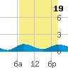Rockland Key tide chart for Tuesday, July 19, 2022
