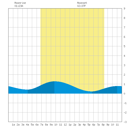 Rockland Key tide chart for Thursday, July 21, 2022