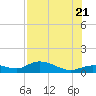 Rockland Key tide chart for Thursday, July 21, 2022
