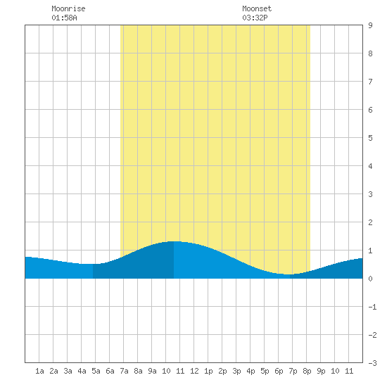 Rockland Key tide chart for Friday, July 22, 2022