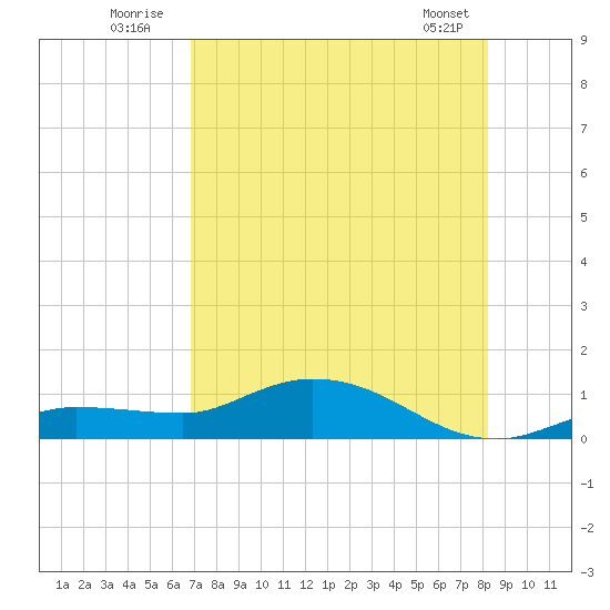 Rockland Key tide chart for Sunday, July 24, 2022
