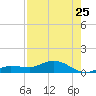 Rockland Key tide chart for Monday, July 25, 2022