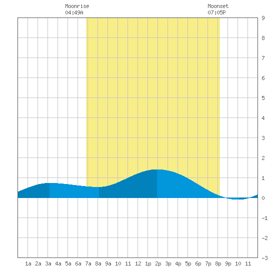 Rockland Key tide chart for Tuesday, July 26, 2022