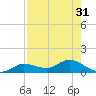 Rockland Key tide chart for Sunday, July 31, 2022