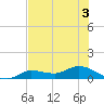 Rockland Key tide chart for Sunday, July 3, 2022