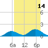 Rockland Key tide chart for Sunday, August 14, 2022