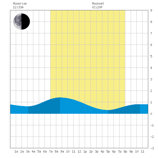 Rockland Key tide chart for Friday, August 19, 2022
