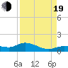 Rockland Key tide chart for Friday, August 19, 2022