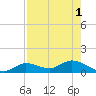 Rockland Key tide chart for Monday, August 1, 2022