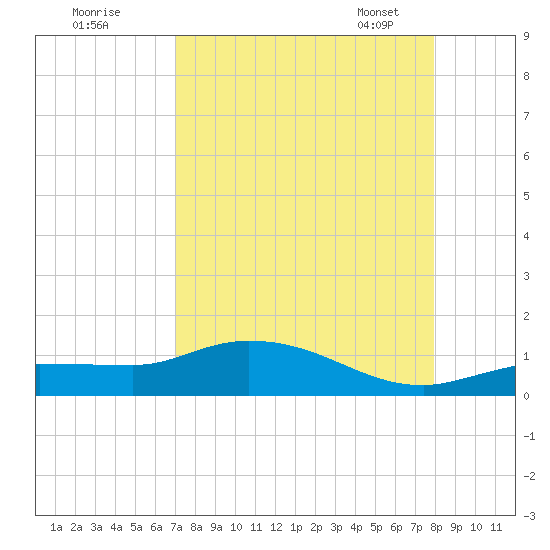 Rockland Key tide chart for Sunday, August 21, 2022