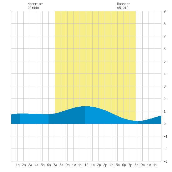 Rockland Key tide chart for Monday, August 22, 2022