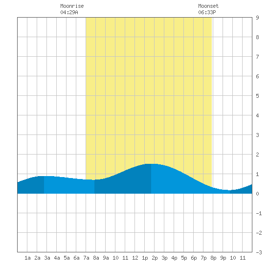 Rockland Key tide chart for Wednesday, August 24, 2022