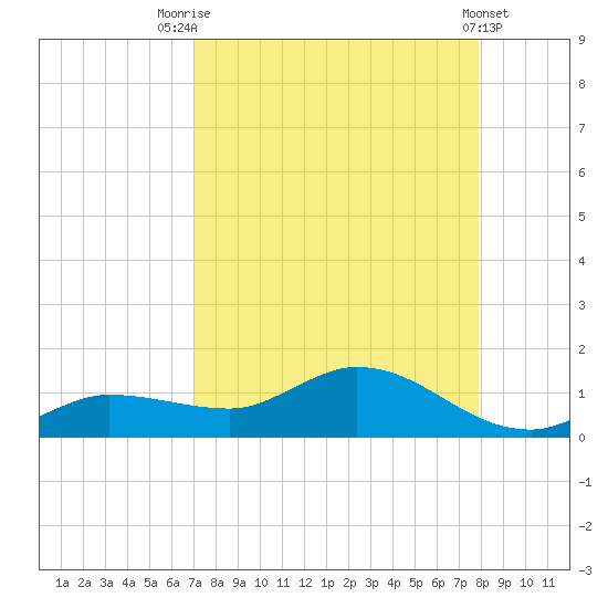 Rockland Key tide chart for Thursday, August 25, 2022