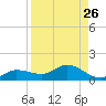 Rockland Key tide chart for Friday, August 26, 2022