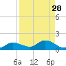 Rockland Key tide chart for Sunday, August 28, 2022
