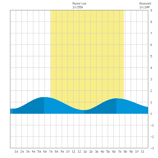 Rockland Key tide chart for Wednesday, August 31, 2022