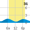 Rockland Key tide chart for Wednesday, August 31, 2022