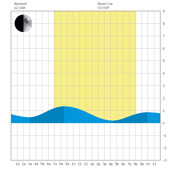 Rockland Key tide chart for Friday, August 5, 2022