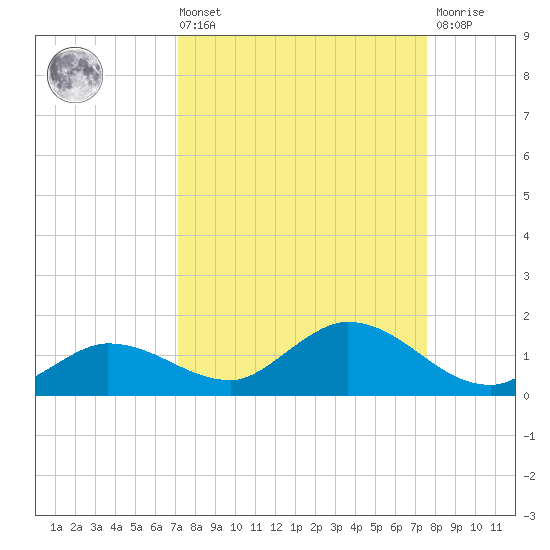 Rockland Key tide chart for Saturday, September 10, 2022