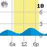 Rockland Key tide chart for Saturday, September 10, 2022