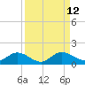 Rockland Key tide chart for Monday, September 12, 2022
