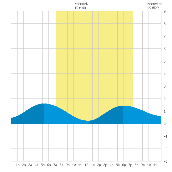 Rockland Key tide chart for Tuesday, September 13, 2022