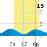 Rockland Key tide chart for Tuesday, September 13, 2022