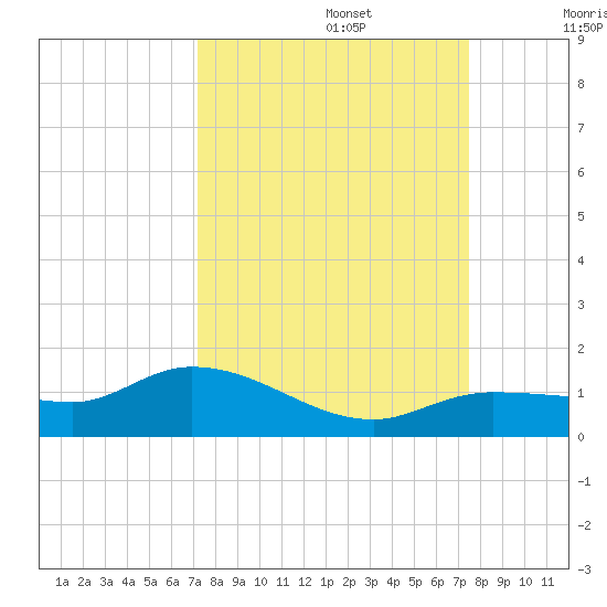 Rockland Key tide chart for Friday, September 16, 2022