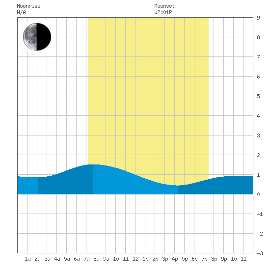 Rockland Key tide chart for Saturday, September 17, 2022
