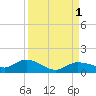 Rockland Key tide chart for Thursday, September 1, 2022