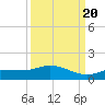 Rockland Key tide chart for Tuesday, September 20, 2022