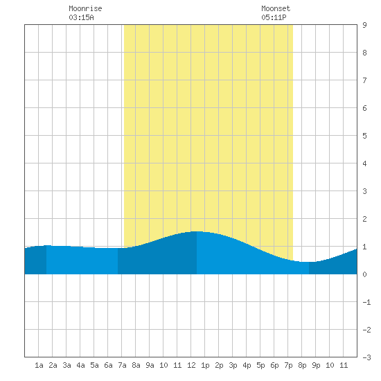 Rockland Key tide chart for Wednesday, September 21, 2022