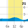 Rockland Key tide chart for Wednesday, September 21, 2022