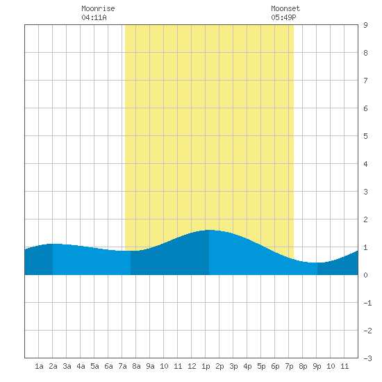 Rockland Key tide chart for Thursday, September 22, 2022
