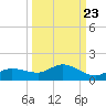 Rockland Key tide chart for Friday, September 23, 2022