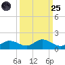 Rockland Key tide chart for Sunday, September 25, 2022