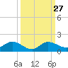 Rockland Key tide chart for Tuesday, September 27, 2022