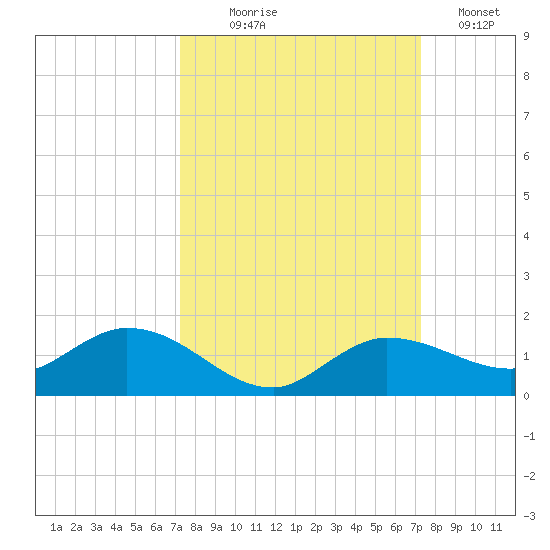 Rockland Key tide chart for Wednesday, September 28, 2022